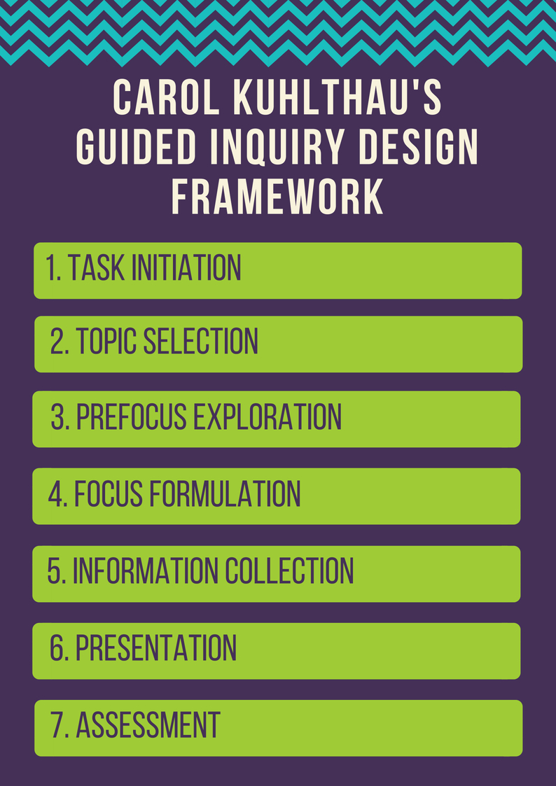 Guided Inquiry Framework