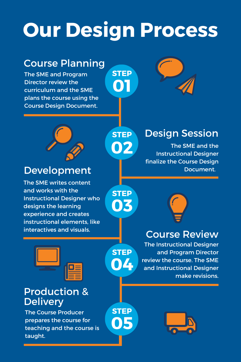 Design Process - Course Planning, Design Session, Development, Course Review, and Production & Delivery